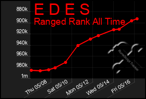 Total Graph of E D E S
