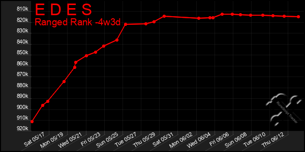 Last 31 Days Graph of E D E S