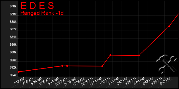 Last 24 Hours Graph of E D E S