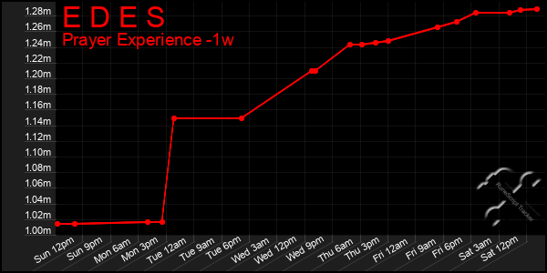 Last 7 Days Graph of E D E S