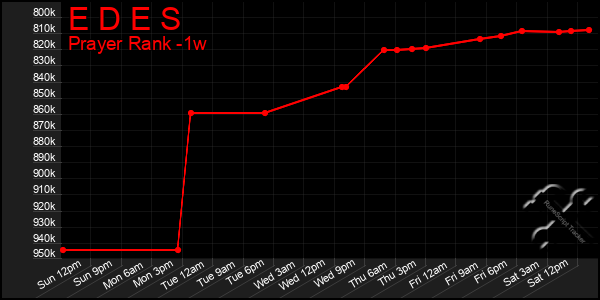 Last 7 Days Graph of E D E S
