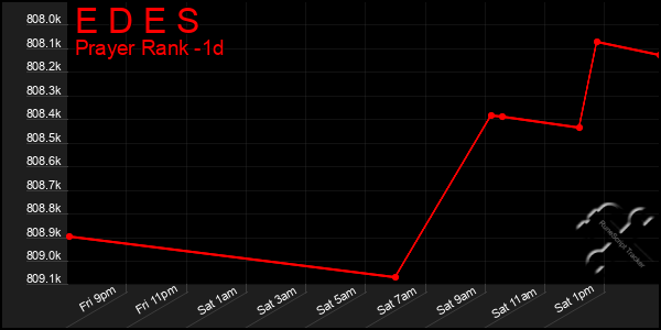 Last 24 Hours Graph of E D E S
