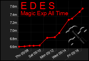 Total Graph of E D E S