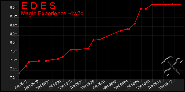 Last 31 Days Graph of E D E S