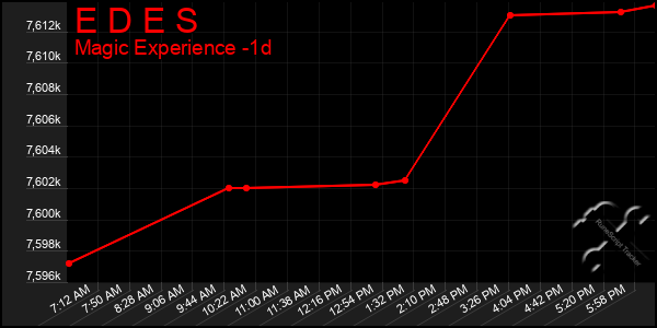 Last 24 Hours Graph of E D E S