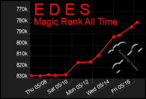 Total Graph of E D E S