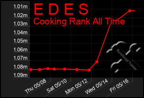 Total Graph of E D E S