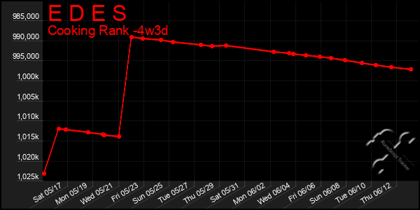 Last 31 Days Graph of E D E S