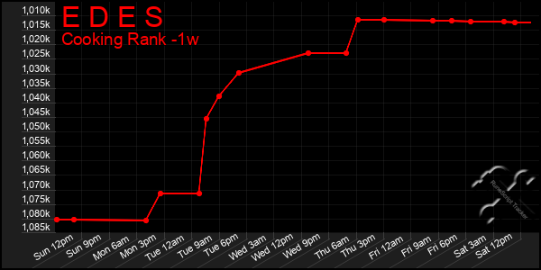 Last 7 Days Graph of E D E S