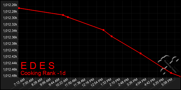 Last 24 Hours Graph of E D E S