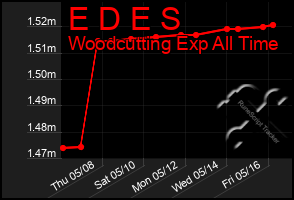 Total Graph of E D E S