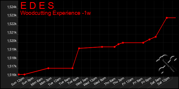 Last 7 Days Graph of E D E S