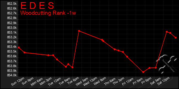 Last 7 Days Graph of E D E S