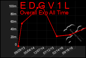 Total Graph of E D G V 1 L