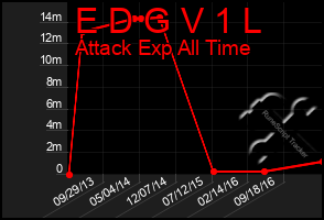 Total Graph of E D G V 1 L