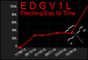 Total Graph of E D G V 1 L