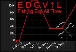 Total Graph of E D G V 1 L