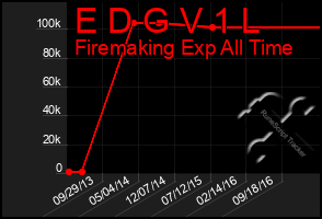 Total Graph of E D G V 1 L