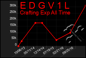 Total Graph of E D G V 1 L