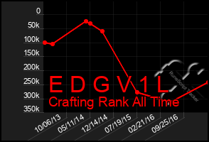 Total Graph of E D G V 1 L