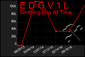 Total Graph of E D G V 1 L