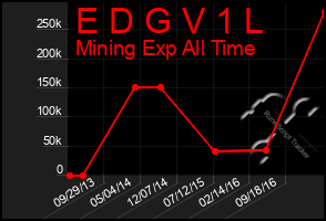 Total Graph of E D G V 1 L