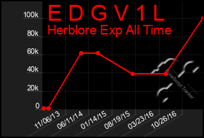 Total Graph of E D G V 1 L