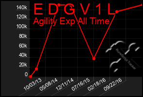 Total Graph of E D G V 1 L