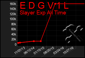 Total Graph of E D G V 1 L