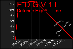 Total Graph of E D G V 1 L