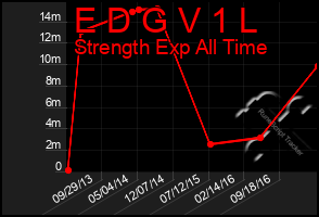 Total Graph of E D G V 1 L