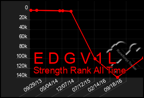 Total Graph of E D G V 1 L