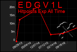 Total Graph of E D G V 1 L