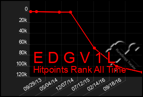 Total Graph of E D G V 1 L