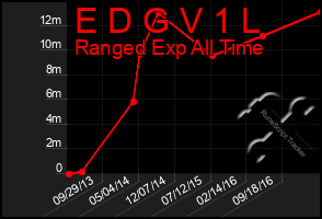 Total Graph of E D G V 1 L