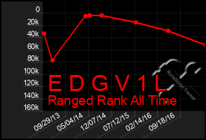 Total Graph of E D G V 1 L