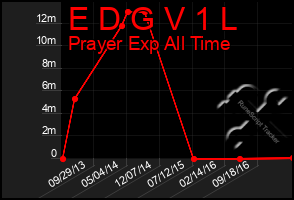 Total Graph of E D G V 1 L