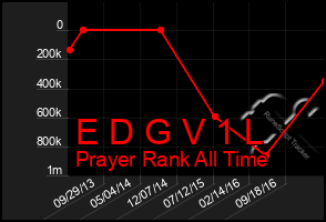 Total Graph of E D G V 1 L