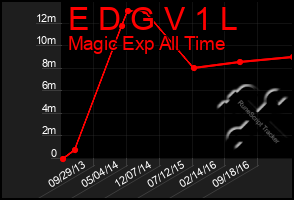 Total Graph of E D G V 1 L