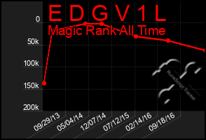 Total Graph of E D G V 1 L