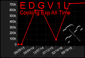 Total Graph of E D G V 1 L