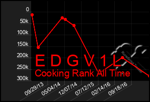 Total Graph of E D G V 1 L