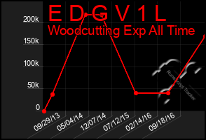 Total Graph of E D G V 1 L