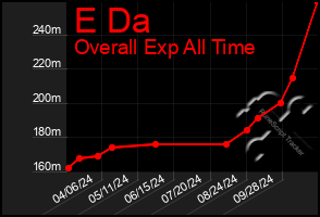 Total Graph of E Da