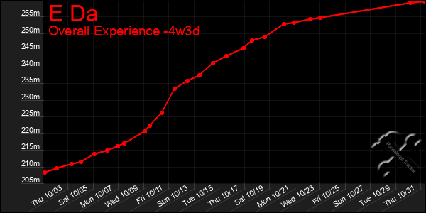 Last 31 Days Graph of E Da