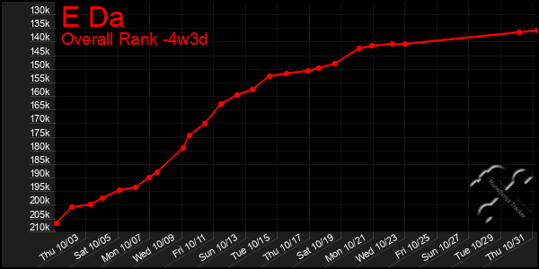 Last 31 Days Graph of E Da