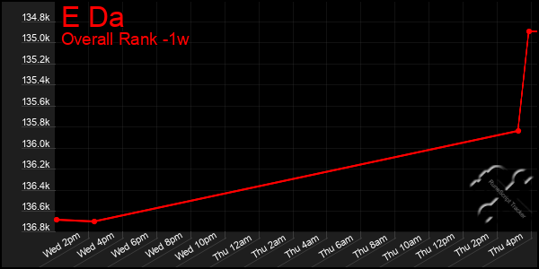 Last 7 Days Graph of E Da