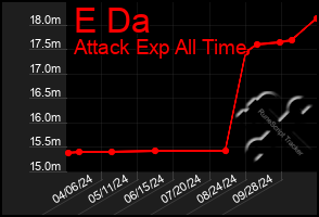 Total Graph of E Da