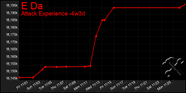 Last 31 Days Graph of E Da