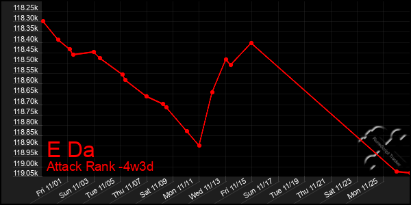 Last 31 Days Graph of E Da